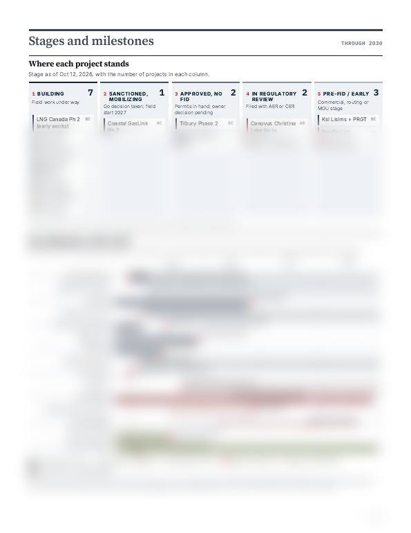 Blurred preview of page 3 of Industrial Project Pipeline, October 2026